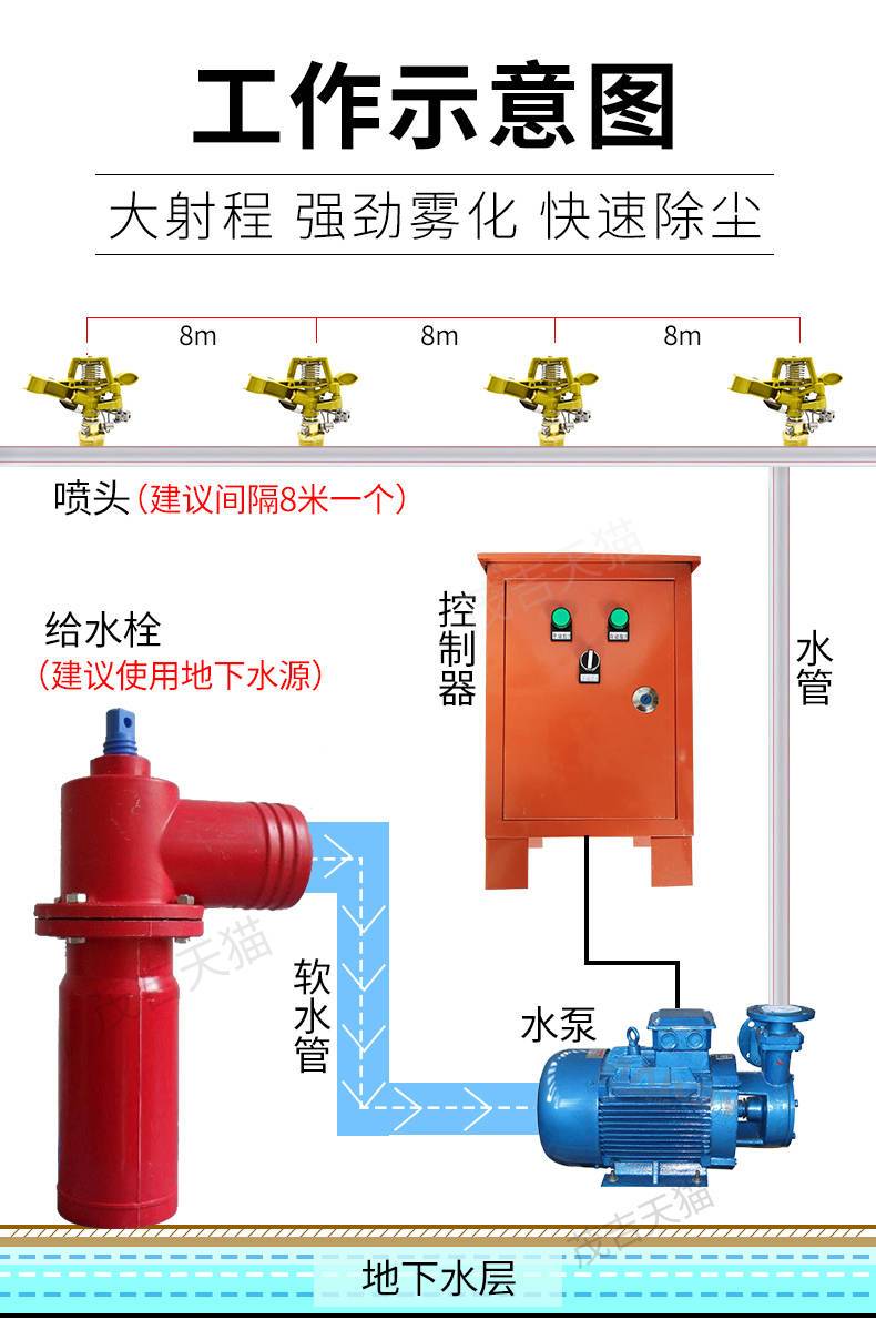 圍擋噴淋(圖7)